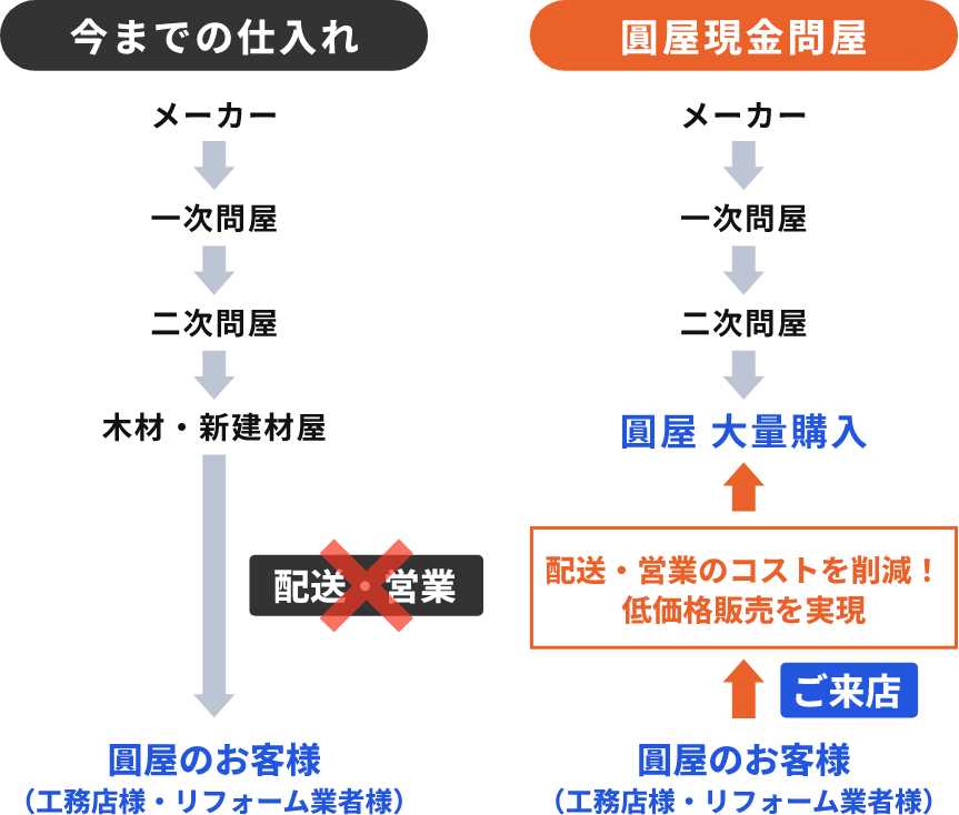 最安値価格にこだわります！